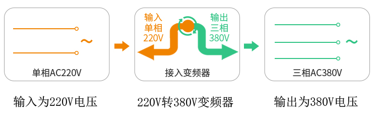 220V轉(zhuǎn)380V變頻器